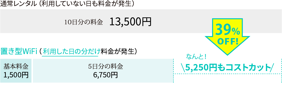 通常の海外WiFiレンタルよりも39％お得に！