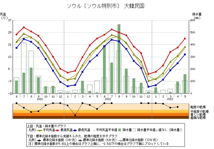 ソウルの気温と降水量