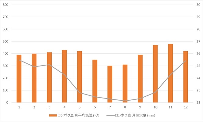 ロンボク島の季節ごとの特徴・見どころ