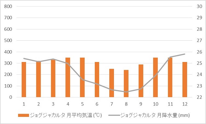 ジョグジャカルタの平均気温と降水量