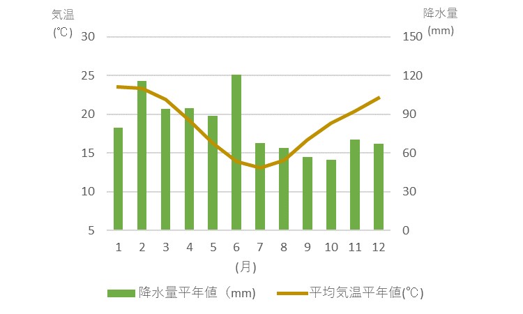 シドニーの平均気温と平均降水量