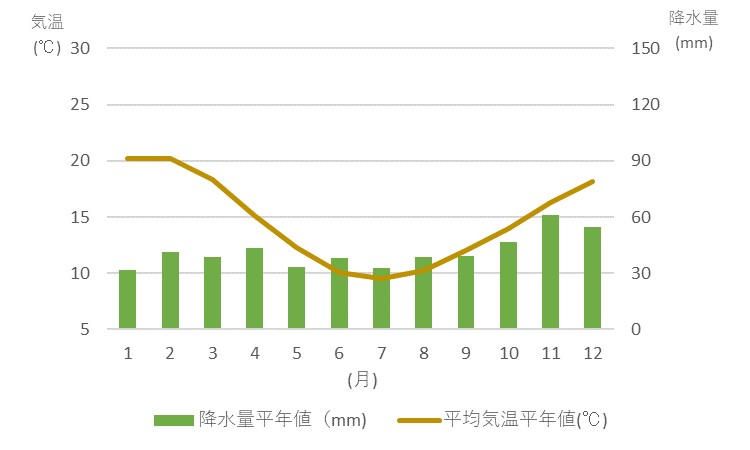 メルボルンの月ごとの気温と降水量