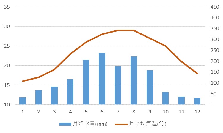 台中の月ごとの気温と降水量