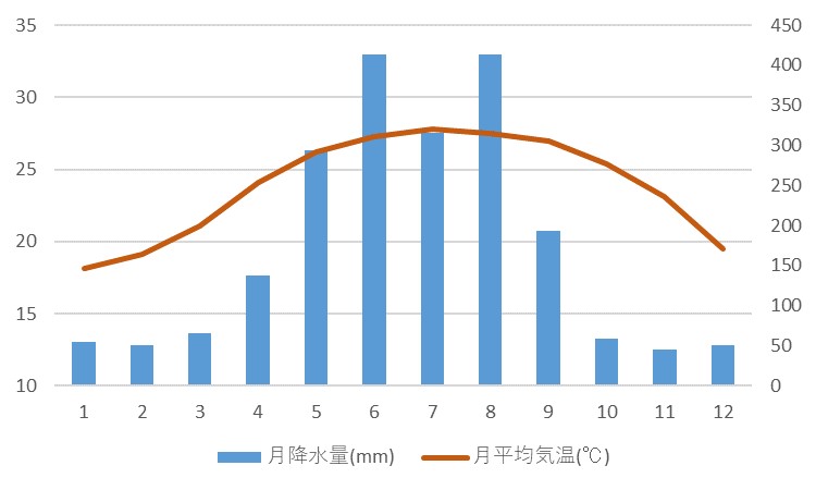 台南の月ごとの気温と降水量