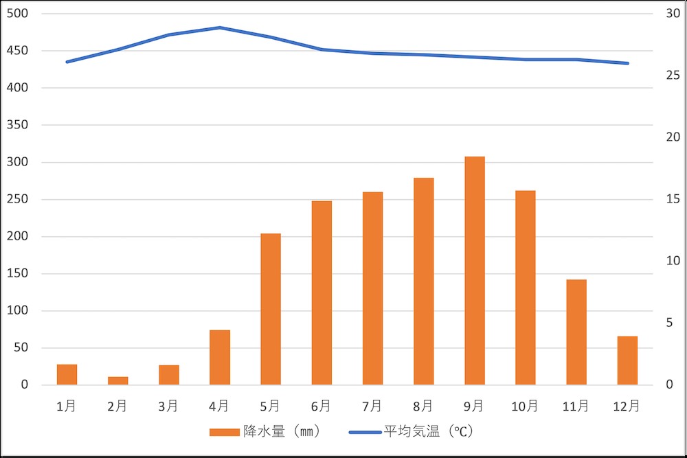 ホーチミンの月ごとの気温と降水量
