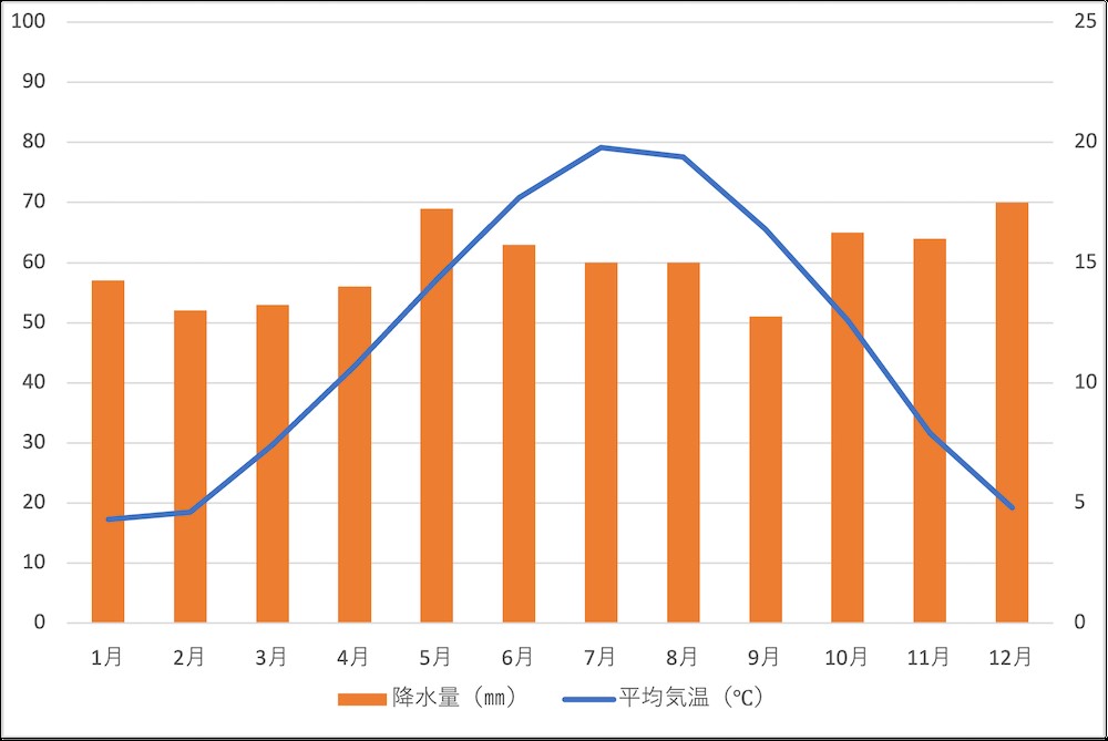 パリの月ごとの気温と降水量