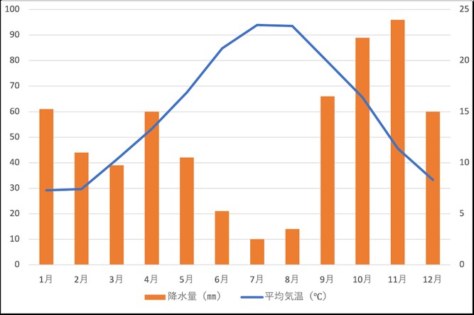 マルセイユの月ごとの気温と降水量