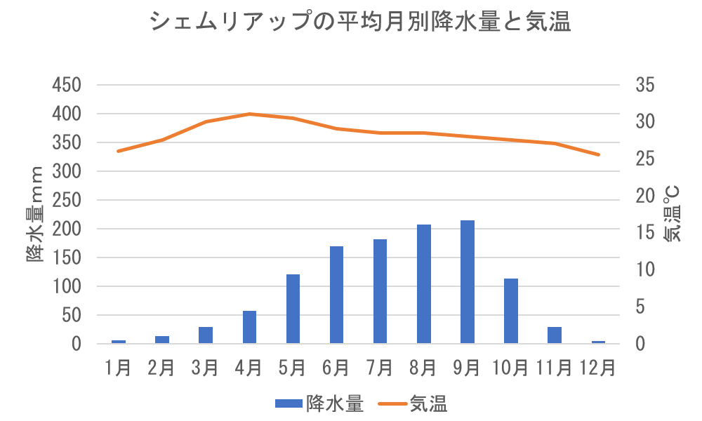 シェムリアップの月ごとの気温と降水量