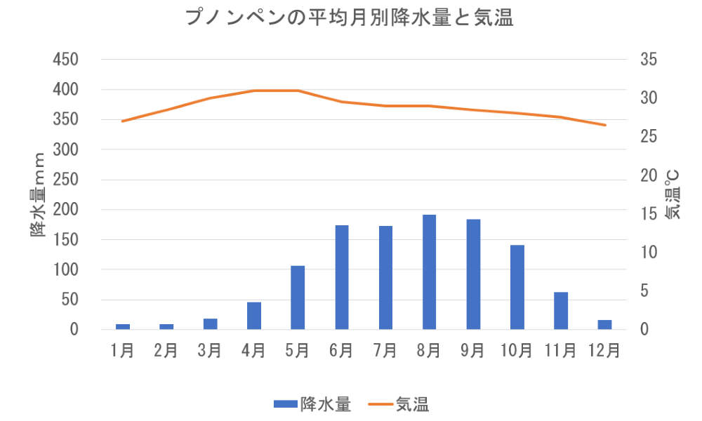 プノンペンの月ごとの気温と降水量