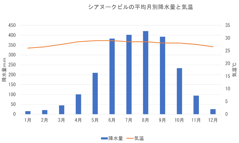 シアヌークビルの月ごとの気温と降水量