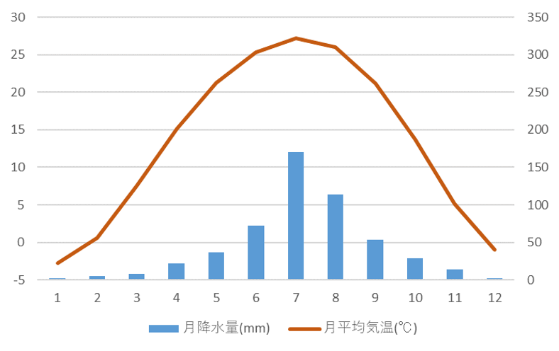 北京の平均気温と平均降水量