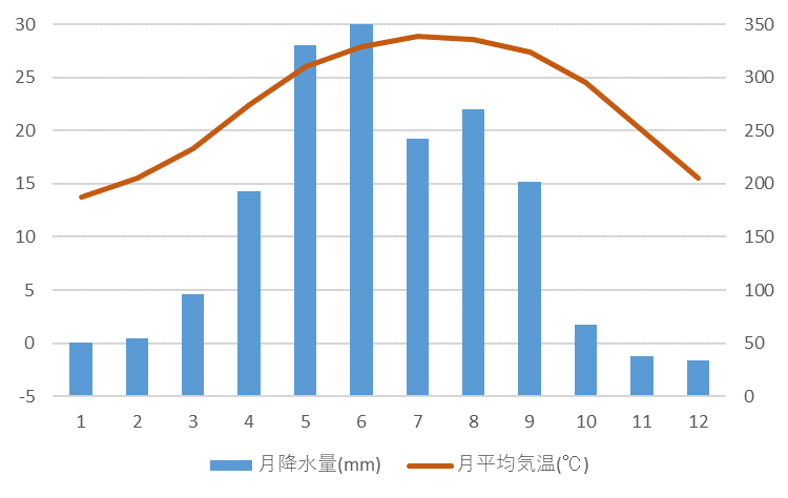 広州の平均気温と平均降水量