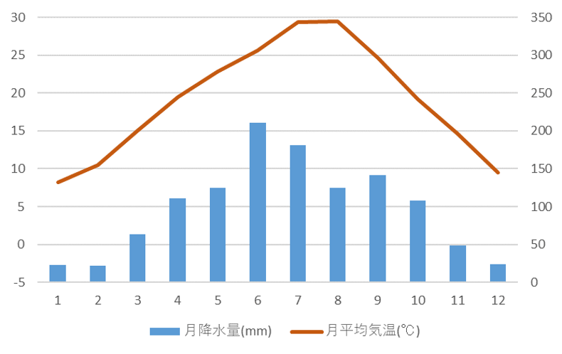 重慶の平均気温と平均降水量