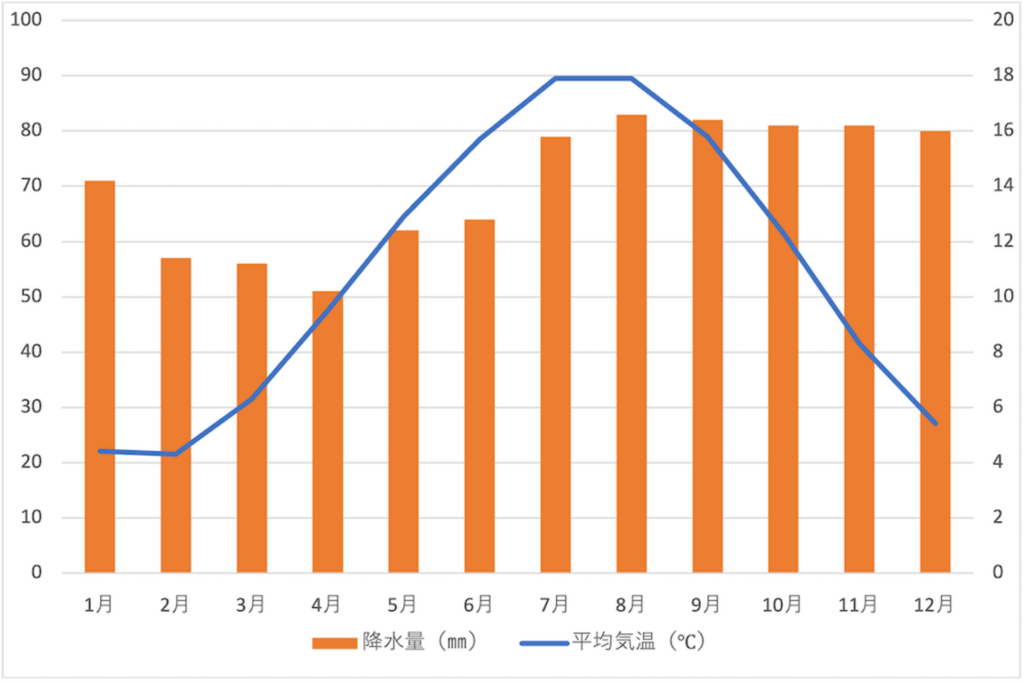 ハーグの月ごとの気温と降水量