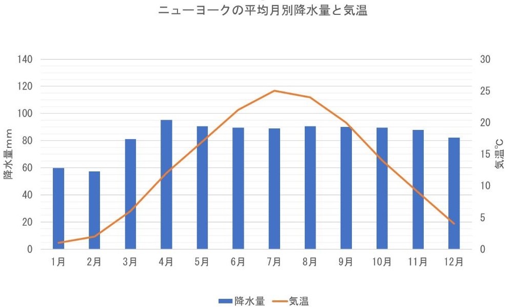 ニューヨークの月ごとの気温と降水量