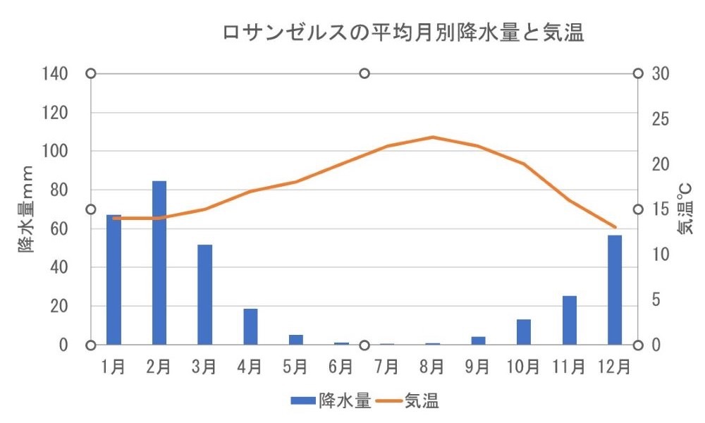 ロサンゼルスの月ごとの気温と降水量