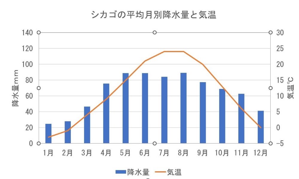 シカゴの月ごとの気温と降水量