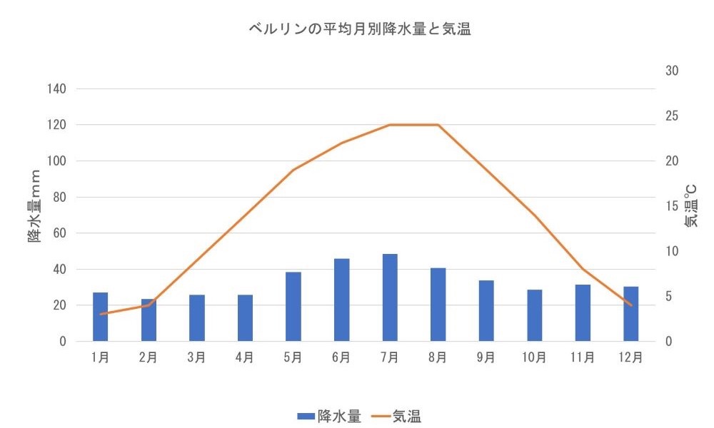 ベルリンの月ごとの気温と降水量