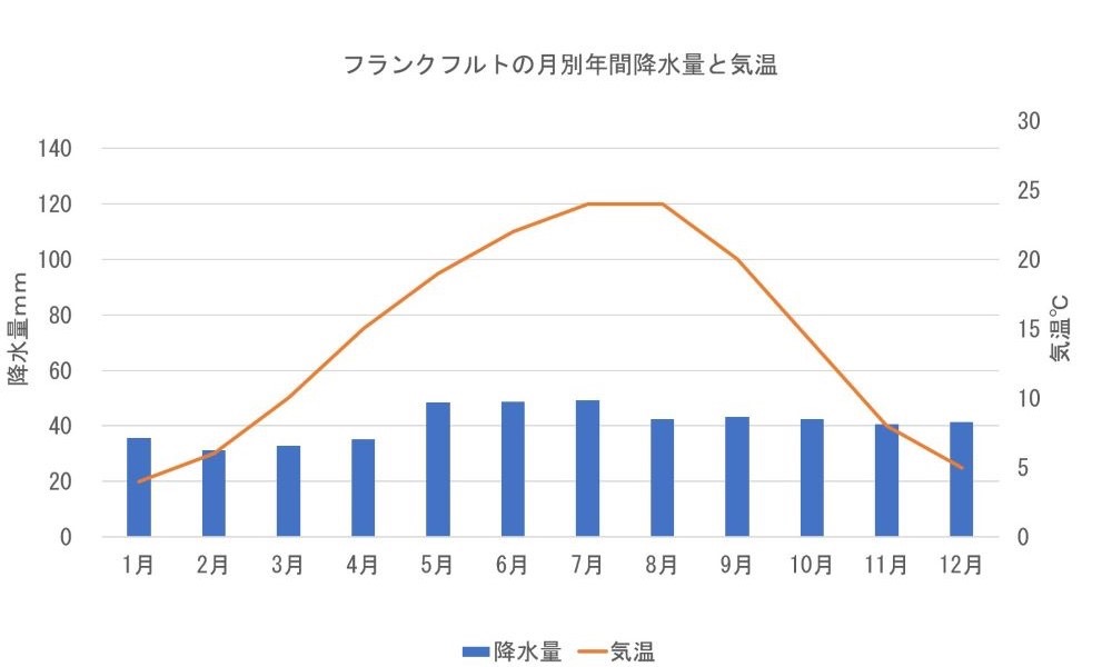 フランクフルトの月ごとの気温と降水量