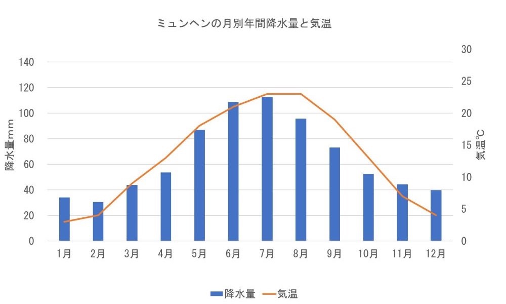 ミュンヘンの月ごとの気温と降水量